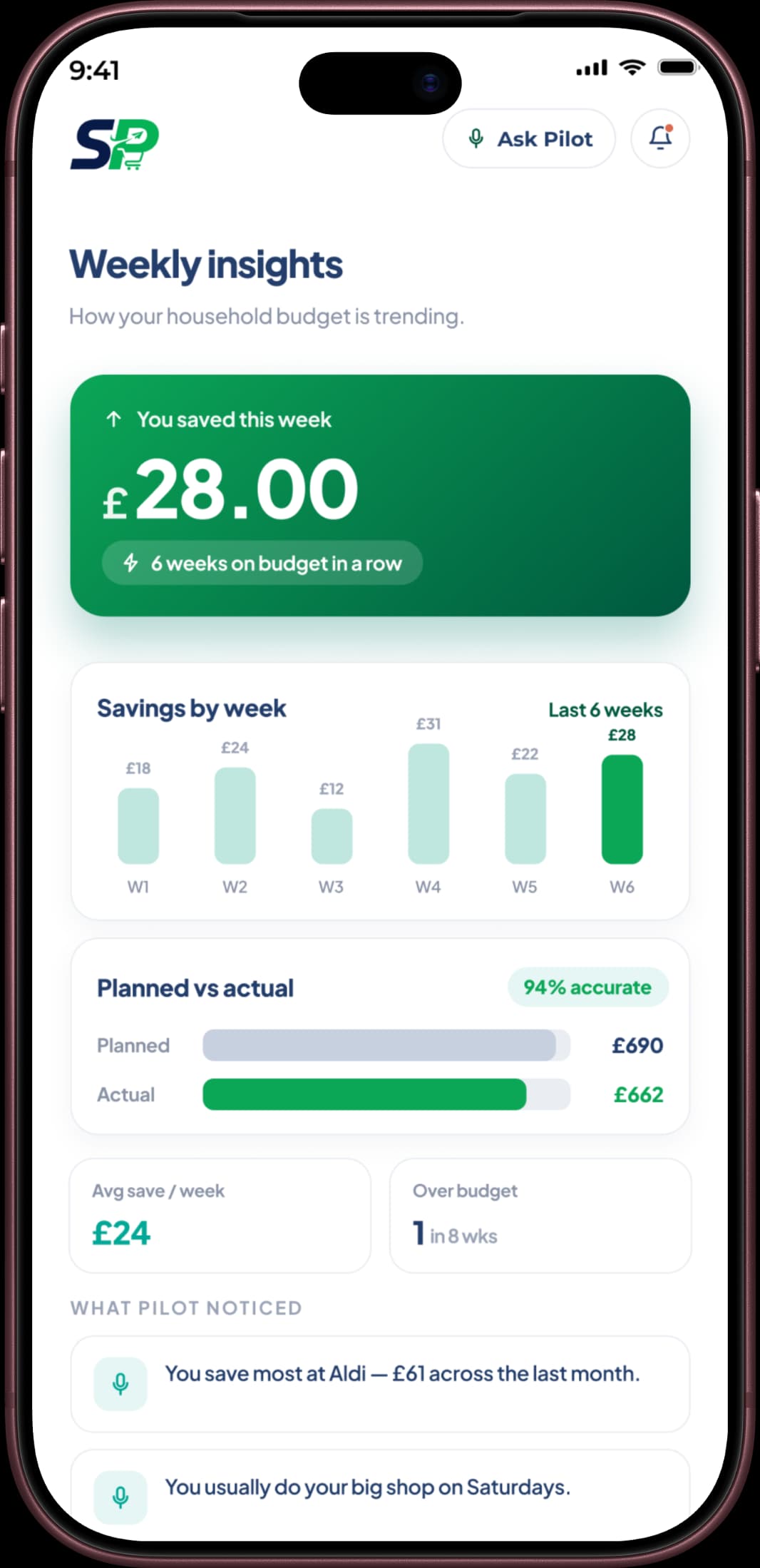 Spend Pilot weekly insights showing £28.00 saved this week and six weeks on budget in a row